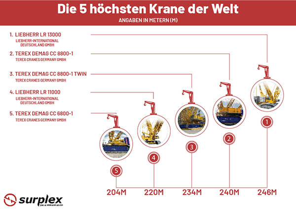 Grafik hÃ¶chste Krane.jpg