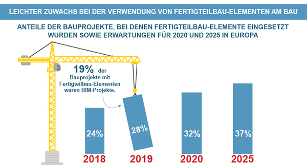 Fertigteilbau Anteile Euopa 2018 bis 2025.jpg