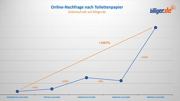 Online-Nachfrage nach Toilettenpapier.jpg