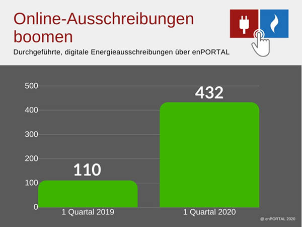 enportal_grafik_online_ausschreibungen_boomen-768x576.jpg