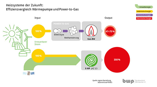 Effizienzvergleich Sektorkopplung_Kreise_rgb.jpg