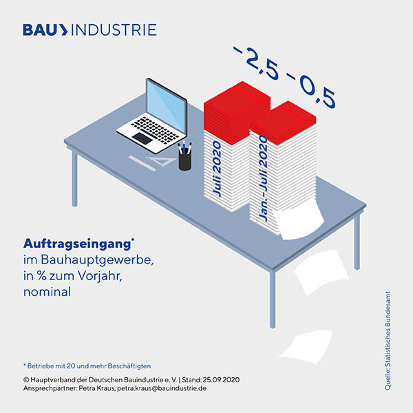 35-20_Bauindustrie-Baukonjunktur-Grafiken-Juli-2020-Auftragseingang.jpg