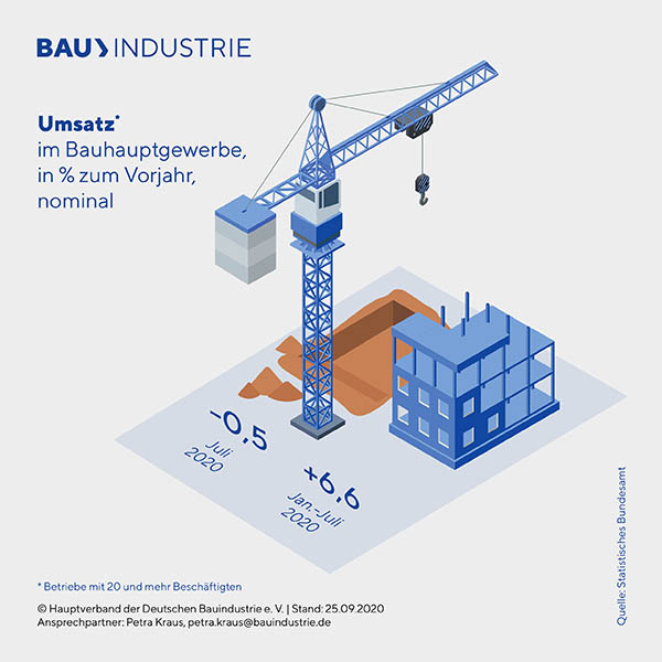 35-20_Bauindustrie-Baukonjunktur-Grafiken-Juli-2020-Umsatz.jpg 35-20_Bauindustrie-Baukonjunktur-Grafiken-Juli-2020-Umsatz.jpg