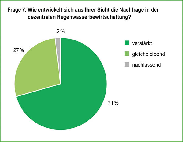 marktbefragung-regenwasser-2020-grafiken-frage-7.jpg