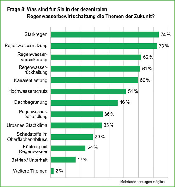 marktbefragung-regenwasser-2020-grafiken-frage-8.jpg marktbefragung-regenwasser-2020-grafiken-frage-8.jpg