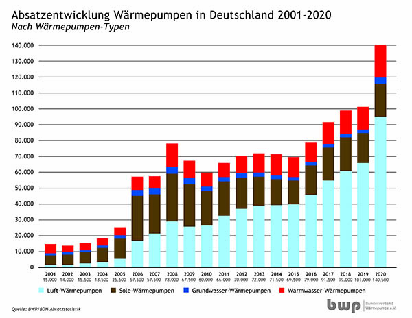 Diagramm_Absatz_WP_2001-2020-01.jpeg Diagramm_Absatz_WP_2001-2020-01.jpeg