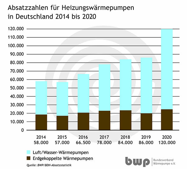 Diagramm_AbsatzzahlenHWP_2014-2020-01.jpeg