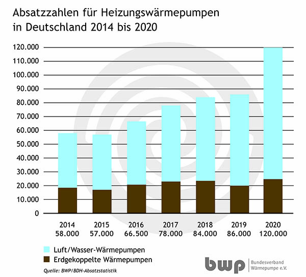 Diagramm_AbsatzzahlenHWP_2014-2020-01.jpeg Diagramm_AbsatzzahlenHWP_2014-2020-01.jpeg