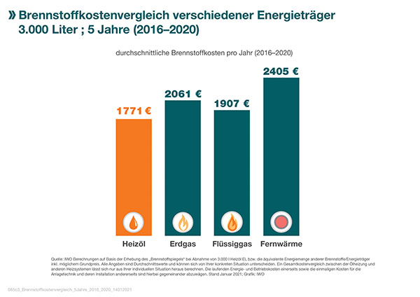 IWO_Heizkostenvergleich_2021_3.jpg IWO_Heizkostenvergleich_2021_3.jpg