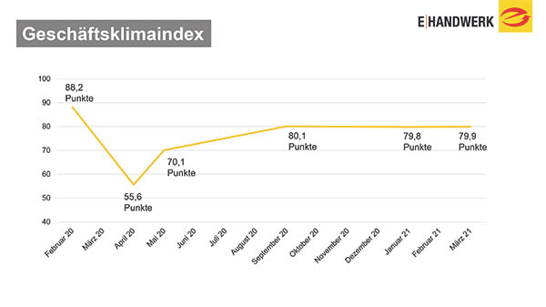 ZVEH-Konjunkturumfrage-Fruehjahr2021_Grafik01_Geschaeftsklimaindex.jpg