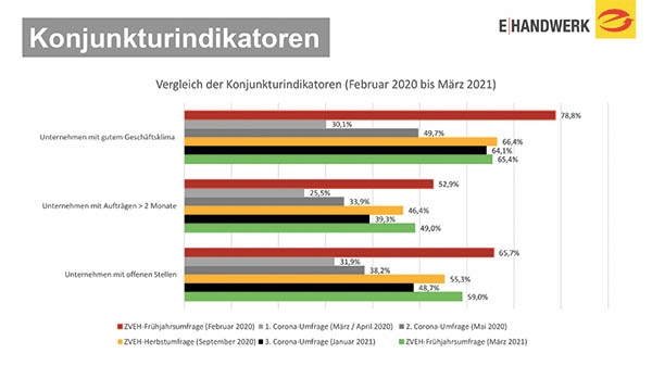 ZVEH-Konjunkturumfrage-Fruehjahr2021_Grafik02_Konjunkturindikatoren.jpg ZVEH-Konjunkturumfrage-Fruehjahr2021_Grafik02_Konjunkturindikatoren.jpg