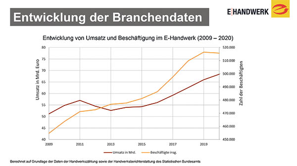 ZVEH-Konjunkturumfrage-Fruehjahr2021_Grafik04_Entwicklung-Branchendaten.jpg