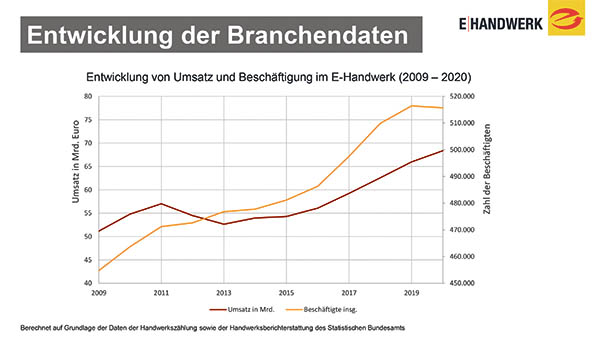 ZVEH-Konjunkturumfrage-Fruehjahr2021_Grafik04_Entwicklung-Branchendaten.jpg ZVEH-Konjunkturumfrage-Fruehjahr2021_Grafik04_Entwicklung-Branchendaten.jpg