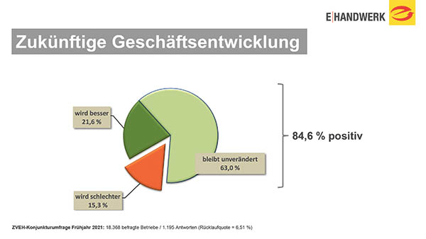 ZVEH-Konjunkturumfrage-Fruehjahr2021_Grafik03_Zukuenftige-Geschaeftsentwicklung.jpg ZVEH-Konjunkturumfrage-Fruehjahr2021_Grafik03_Zukuenftige-Geschaeftsentwicklung.jpg