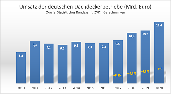 05-21-PM_Umsatz-Dachdecker-2010_2020-ZVDH.png