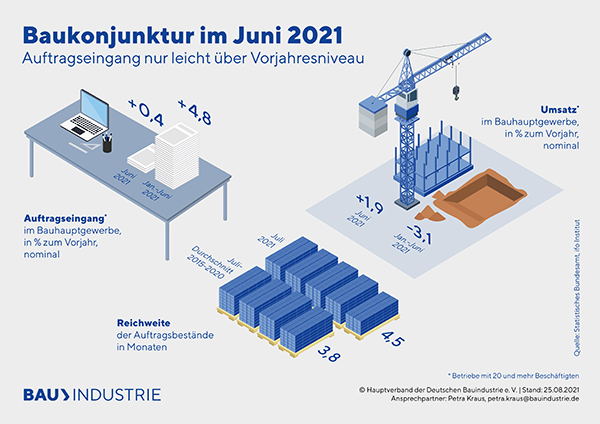 Bauindustrie-Baukonjunktur-Grafiken-Juni.jpg Bauindustrie-Baukonjunktur-Grafiken-Juni.jpg
