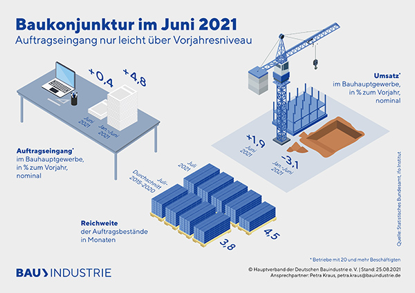 Bauindustrie-Baukonjunktur-Grafiken-Juni.jpg