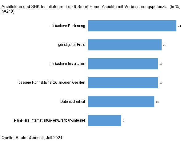 Smart Home Verbesserungspotenzial 2021.jpg Smart Home Verbesserungspotenzial 2021.jpg