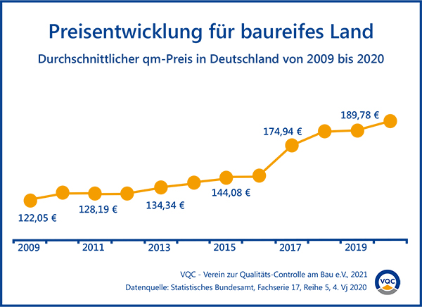 210831_Preisentwicklung_Bauland_2009-2020.jpg 210831_Preisentwicklung_Bauland_2009-2020.jpg