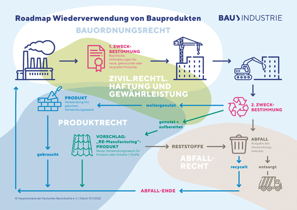 Wiederverwendung_Bauprodukte_Roadmap.jpg