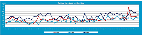 06-2017_Auftragsbestnde_Hochbau.jpg