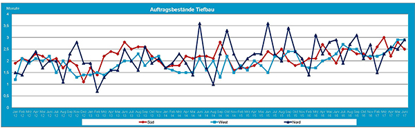 06-2017_Auftragsbestnde_Tiefbau.jpg 06-2017_Auftragsbestnde_Tiefbau.jpg