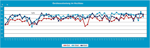 06-2017_Gerteauslastung_Hochbau.jpg 06-2017_Gerteauslastung_Hochbau.jpg