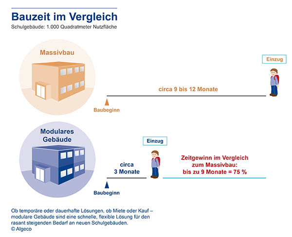 Infografik Algeco_Bauzeit_SchulgebÃÂ¤ude_2017_07_20.jpg