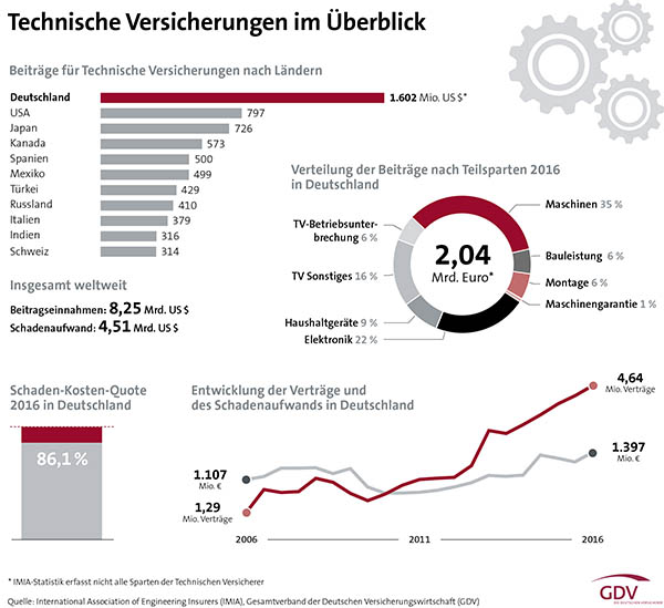 Grafik_TechnischeVersicherungenImÃberblick.jpg