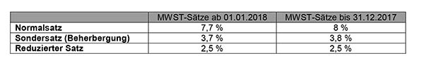 Ãnderungen+MWST+CH+2018+MehrwertsteuersÃ¤tze.jpg