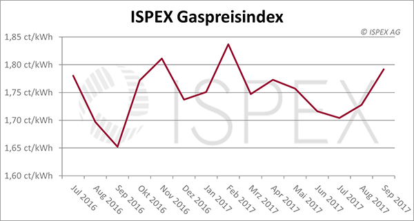 ISPEX_Gaspreisindex_September-2017.png