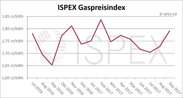 ISPEX_Gaspreisindex_September-2017.png ISPEX_Gaspreisindex_September-2017.png