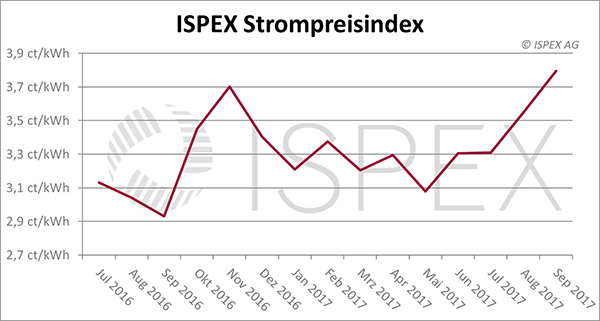 ISPEX_Strompreisindex_September-2017.png