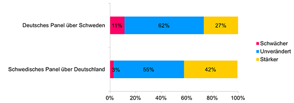 20171208_graf_foeretags_utveckling_de.png