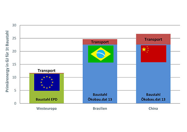 Transport%201Tonne%20Baustahl%20Energie.jpg