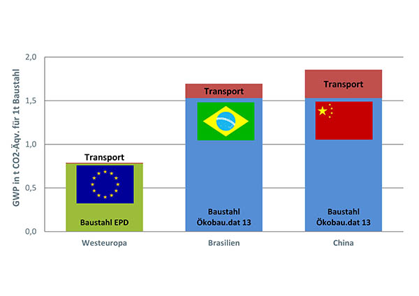 Transport%201Tonne%20Baustahl%20GWP.jpg