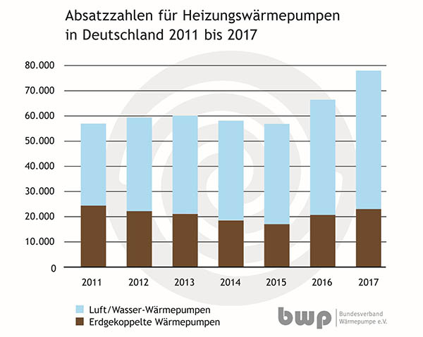 2018_Absatz_HeizungswÃ¤rmepumpen.JPG