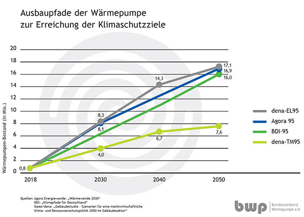 201802-07_Grafik_Ausbaupfade_Waermepumpen.JPG 201802-07_Grafik_Ausbaupfade_Waermepumpen.JPG