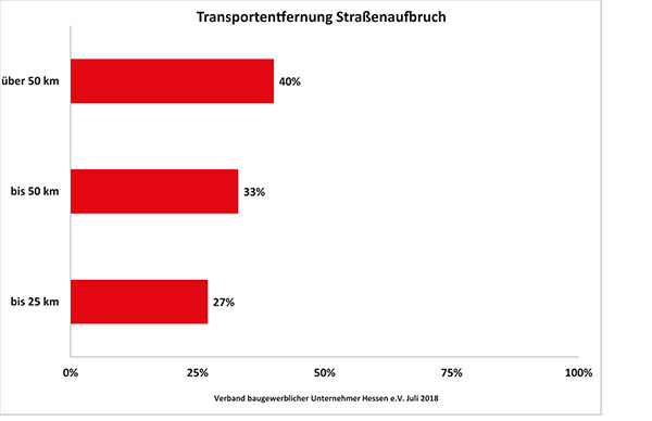 Transportentfernung StraÃenaufbruch 2018.jpg