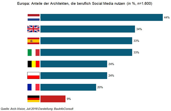 Architekten_Social-Media-Nutzung_Europa.jpg