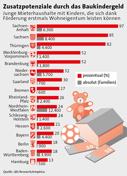 Ausgabe_01-0718_Zusatzpotenzial_durch_das_Baukindergeld_Bundeslaender.jpg