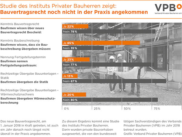 VPB-Grafik zur Studie Bauvertragsrecht 2018.jpg