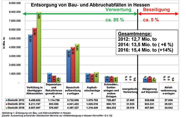 Abbildung-1-Bau-und-AbbruchabfÃ¤lle-in-Hessen-1-1.jpg