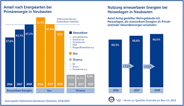 190708_Anteil_Energiearten_Neubau_2016-2018_VQC_Grafik.jpg 190708_Anteil_Energiearten_Neubau_2016-2018_VQC_Grafik.jpg