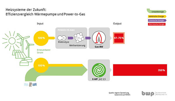 Effizienzvergleich_P-t-G-WP.JPG Effizienzvergleich_P-t-G-WP.JPG