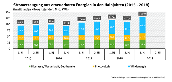 stromerzeugung_aus_erneuerbaren_energien_in_den_halbjahren_2015-2018.png