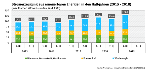 stromerzeugung_aus_erneuerbaren_energien_in_den_halbjahren_2015-2018.png stromerzeugung_aus_erneuerbaren_energien_in_den_halbjahren_2015-2018.png