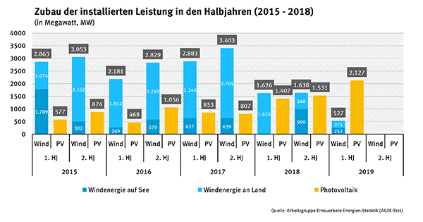 zubau_der_installierten_leistungen_in_den_halbjahren_2015-2018.png