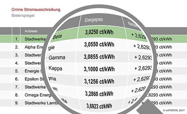 enPORTAL_Grafik_Bieterspiegel.jpg