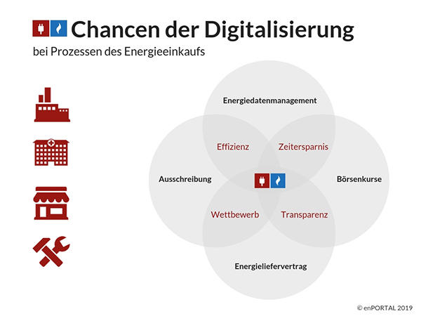 enPORTAL_Grafik_Digitalisierung_Energiebeschaffung.jpg enPORTAL_Grafik_Digitalisierung_Energiebeschaffung.jpg